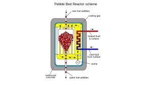 China Unveils World’s 1st Meltdown-Proof Nuclear Reactor with 105 MW Capacity